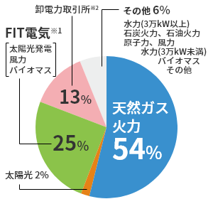 太陽光1％ FIT電気※1 太陽光 バイオマス 風力 13％ 天然ガス火力 67％ 卸電力取引所※2 17％ その他2％ 各1％未満 バイオマス 水力（3万kW以上） 水力（3万kW未満）原子力 石炭火力 石油火力 その他