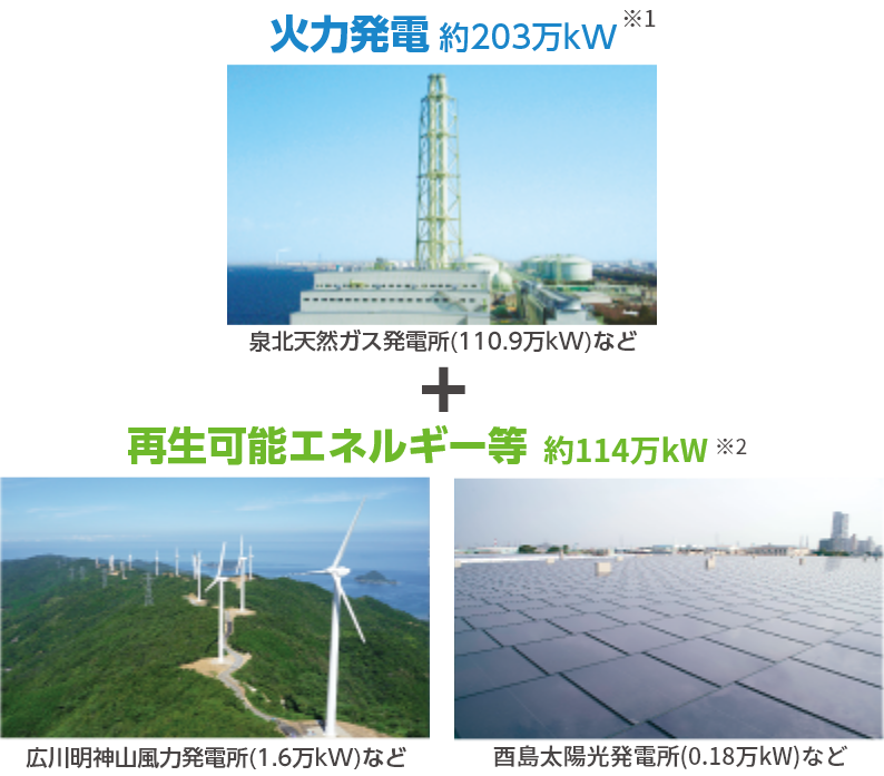 火力発電約203万kW※1 泉北天然ガス発電所（110.9万kW）など + 再生可能エネルギー等約67万kW※2 広川明神山風力発電所（1.6万kW）など 西島太陽光発電所（0.18万kW）など