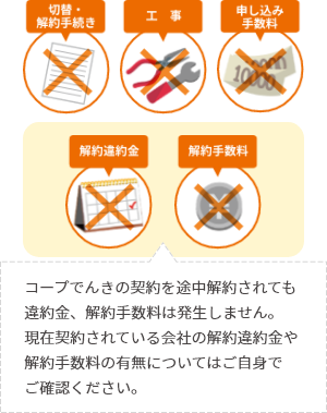 切替・解約手続き 工事 申し込み手数料 解約違約金 解約手数料