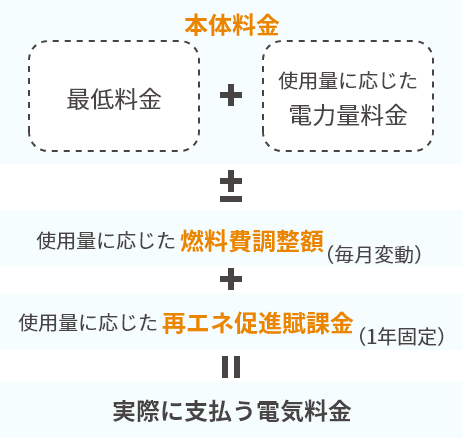 本体料金 基本料金 もしくは 最低料金 ＋ 使用量に応じた 従量料金 使用量に応じた燃料費調整額（毎月変動）使用量に応じた再エネ促進課金（1年固定）実際にお支払う電気料金