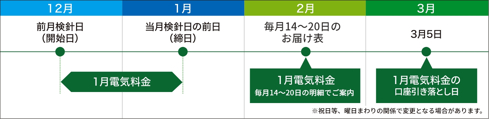 12月 前月検針日(開始日)1月電気料金 1月当月検針の前日(締日)2月第4週お届け表1月電気料金第4週明細でご案内 3月 3月5日 1月電気料金の口座引き落とし日