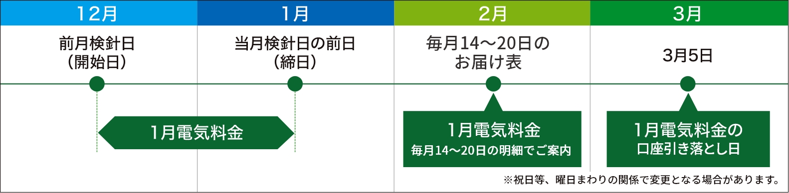 12月 前月検針日（開始日）1月電気料金 1月当月検針の前日（締日）2月第4週お届け表1月電気料金第4週明細でご案内 3月 3月5日 1月電気料金の口座引き落とし日