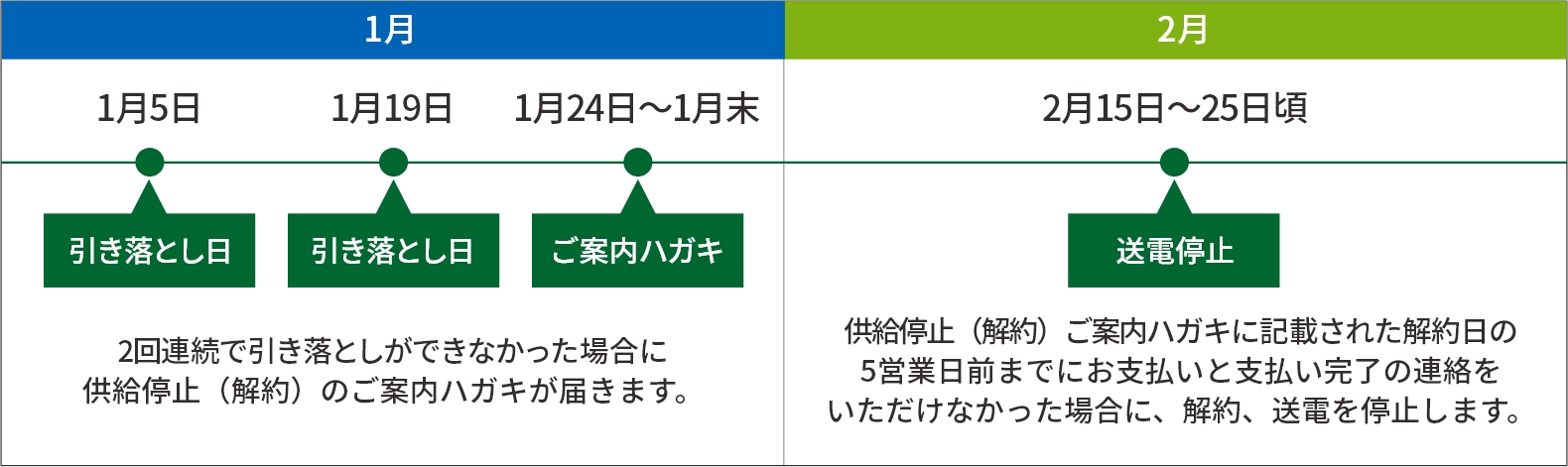 1月 1月5日 引き落とし日 2カ月連続で引き落としが出来なかった 場合に通知ハガキが届きます。 2月 2月5日 引き落とし日 2月16日頃 通知ハガキ 3月4日頃 電気停止 引き落とし不能のハガキに記載された期日までに 現金でのお支払いと支払い完了のご連絡を いただけなかった場合に、解約通知書を送付します。