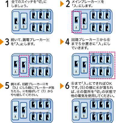 1全てのスイッチを「切」にしましょう。2メインブレーカーAを「入」にします。3続いて、漏電ブレーカーBを「入」にします。4回路ブレーカー①から⑥まで5分置きに「入」にしていきます。5例えば、回路ブレーカー④を「入」にした時にブレーカーが落ちたら、④を飛ばして（1）からやり直してください。6⑥まで「入」にできればOKです。（5）の様に④が落ちれば、④の箇所を「切」の状態で他の電気を使用してください。