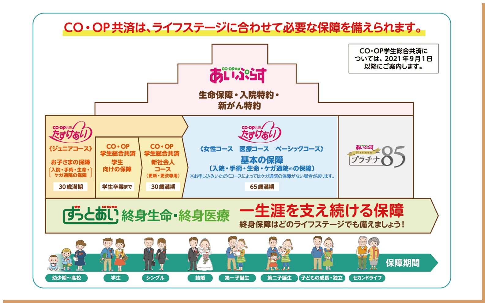 ＣＯ･ＯＰ共済は、ライフステージに合わせて必要な保障を備えられます。