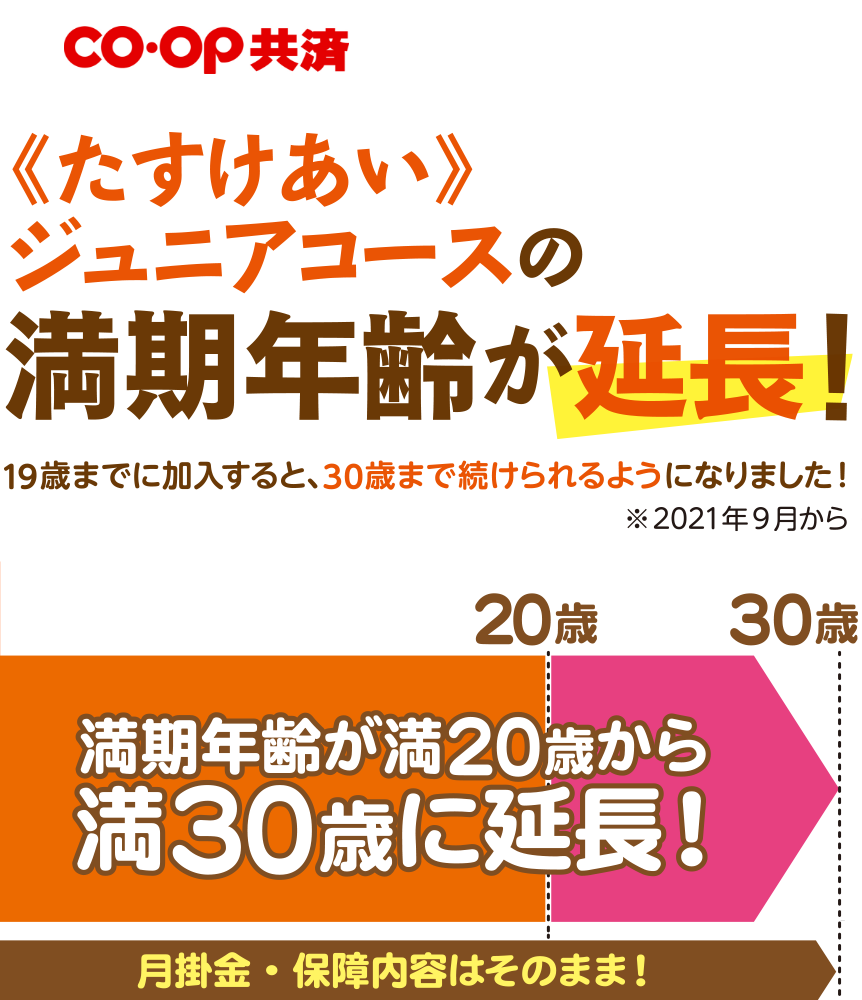 《たすけあい》ジュニアコースの満期年齢が大幅延長 19歳までに加入すれば、30歳まで続けられるようになりました！※2021年9月から 満期年齢が満20歳から満30歳に延長！月掛金・保障内容はそのまま！