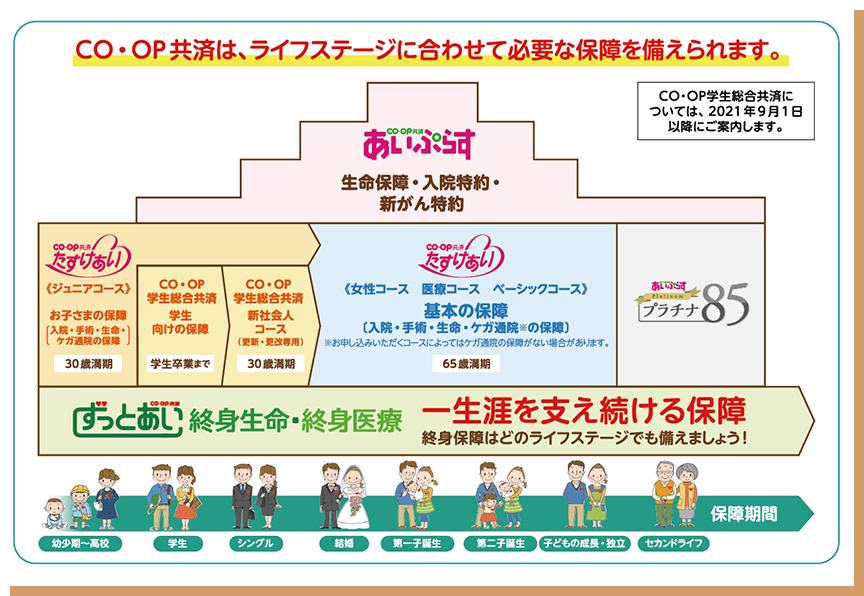 ＣＯ･ＯＰ共済は、ライフステージに合わせて必要な保障を備えられます。