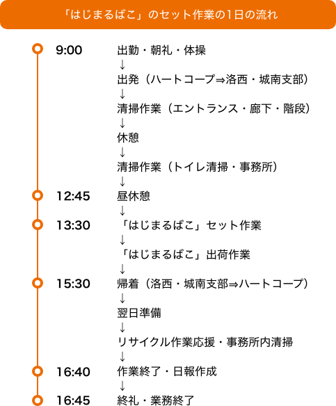 「はじまるばこ」のセット作業の1日の流れ