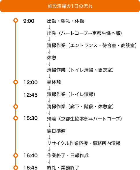 施設清掃の1日の流れ
