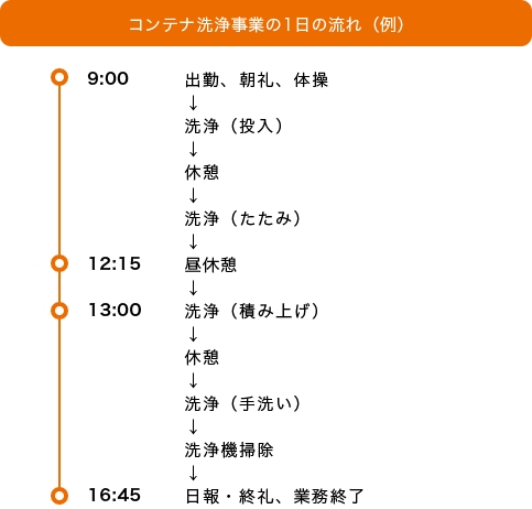 コンテナ洗浄事業の1日の流れ