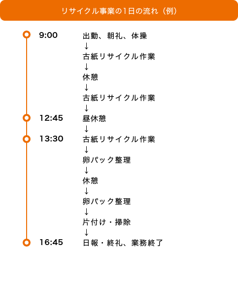 リサイクル事業の1日の流れ