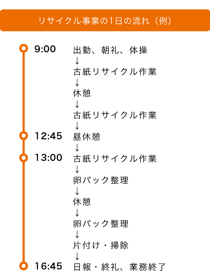 リサイクル事業の1日の流れ