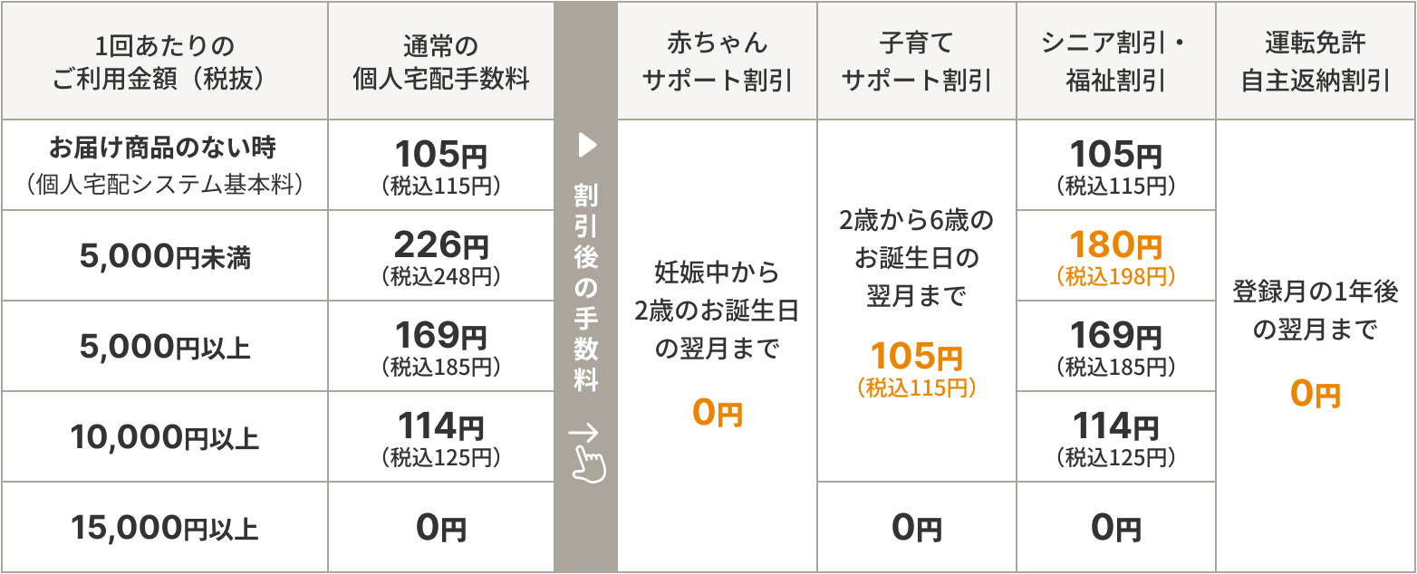 個人宅配手数料と割引制度