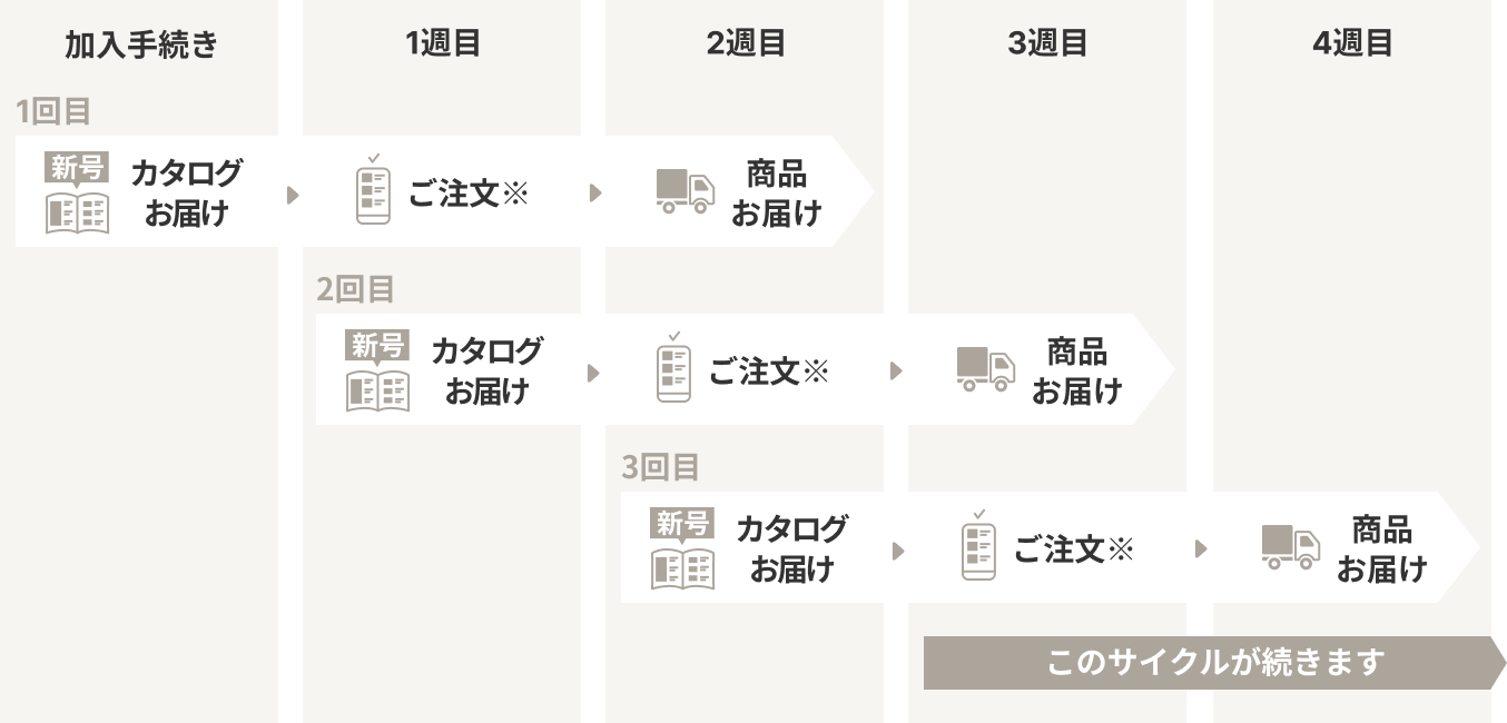 ご注文からお届けまで
