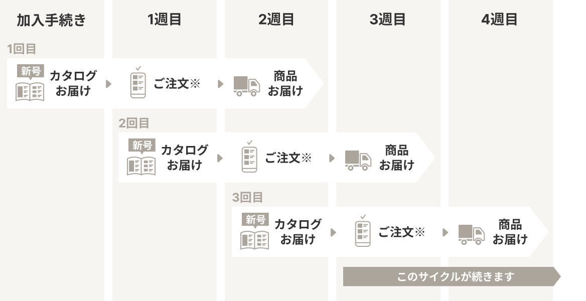 ご注文からお届けまで