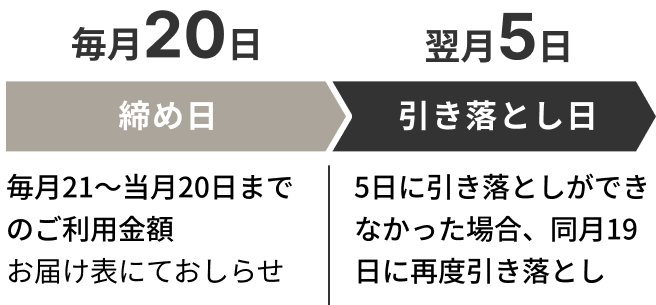 毎月20日 締め日毎月21~当月20日までのご利用金額お届け表にておしらせ 翌月5日 引き落とし日 5日に引き落としができなかった場合、同月19日に再度引き落とし