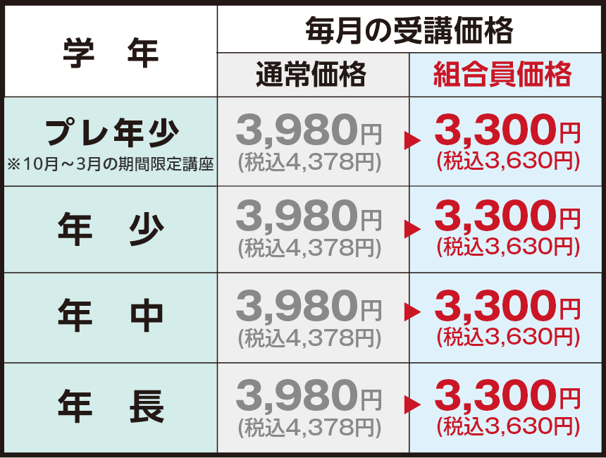 学年 毎月の受講価格 通常価格 組合員価格 年少 3,600円 （税込3,960円） 2,980円 （税込3,278円） 年中 3,600円 （税込3,960円） 2980円 （税込3,278円） 年長 3,600円 （税込3,960円） 2,980円 （税込3,278円）