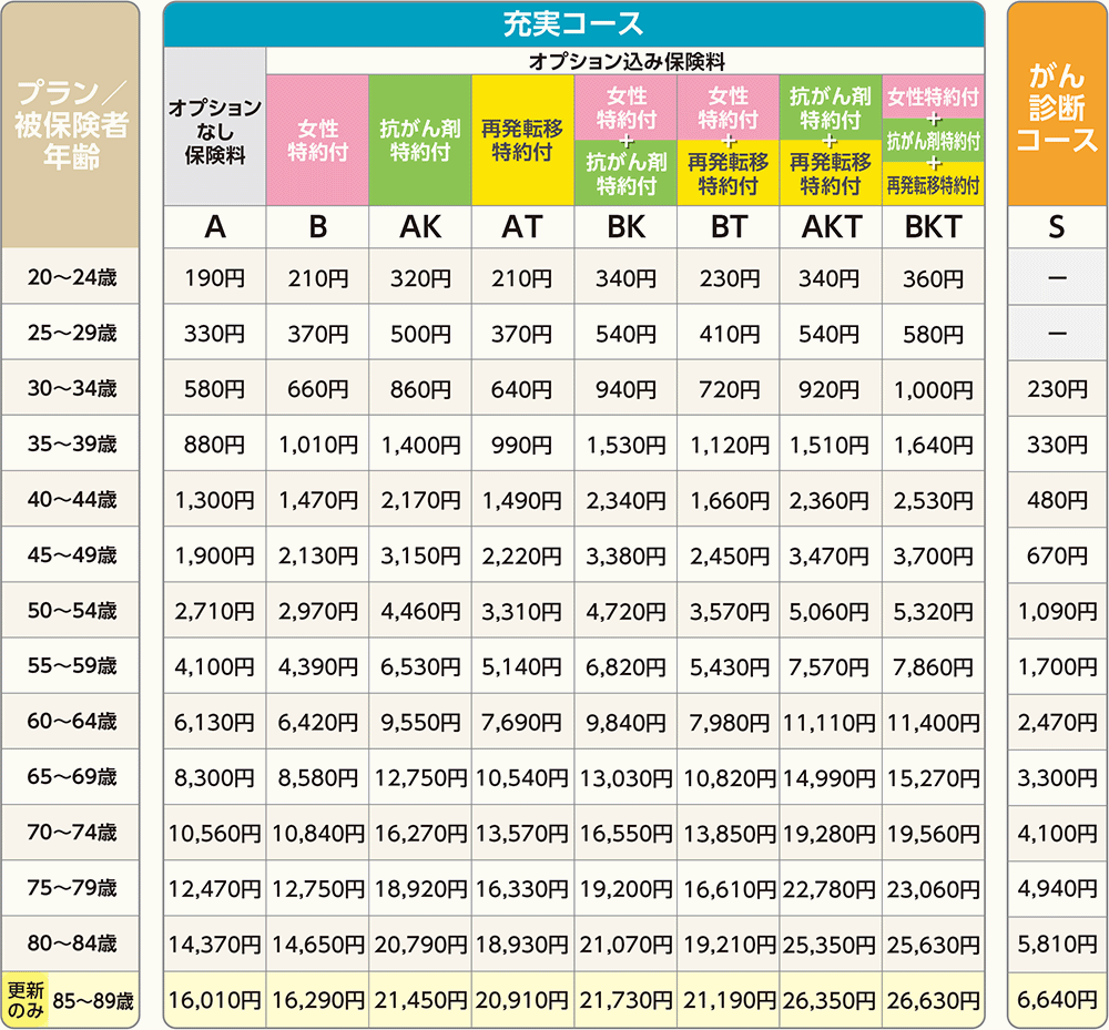 月額保険料