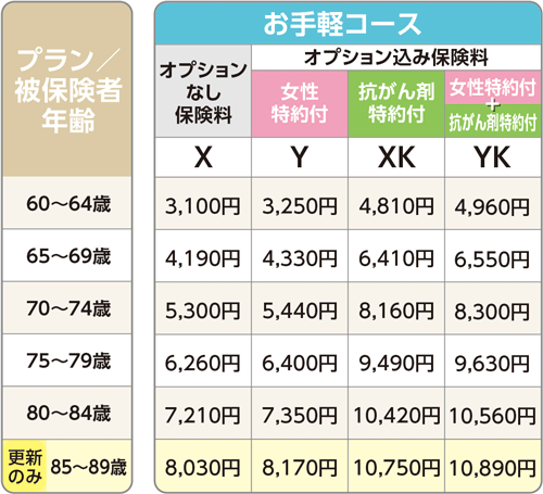 月額保険料