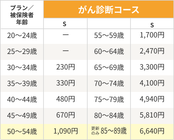 月額保険料