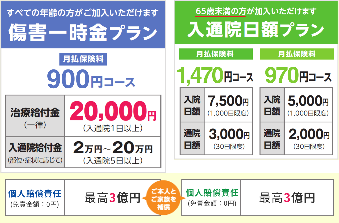 コープの組合員さんのみ30%の団体割引!日額24.3円の保険料で万が一に備えられる!