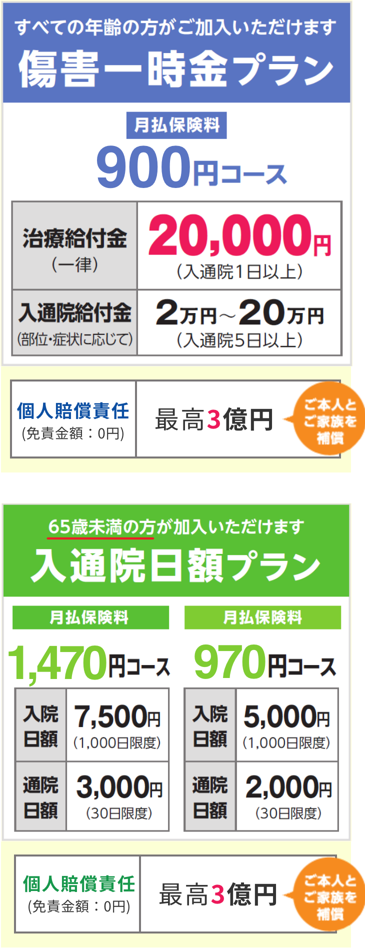 コープの組合員さんのみ30%の団体割引!日額24.3円の保険料で万が一に備えられる!