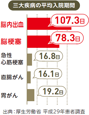 出典：厚生労働省 平成29年患者調査