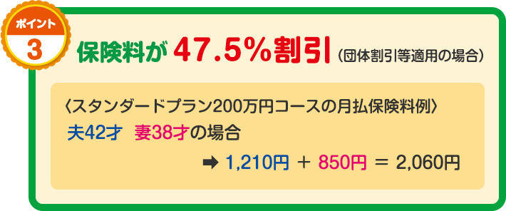 ポイント3　保険料が47.5%割引（団体割引等適用の場合）