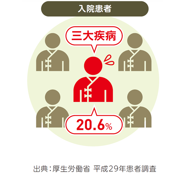 出典：厚生労働省 平成29年患者調査