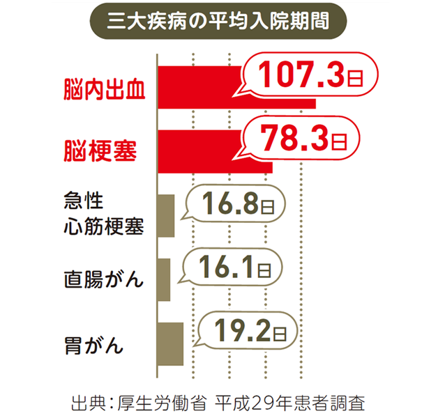 出典：厚生労働省 平成29年患者調査