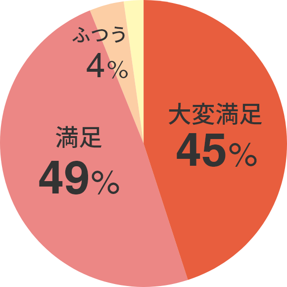 大変満足 45% 満足 49% ふつう 4%