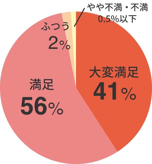 大変満足 41% 満足 56% ふつう 2%