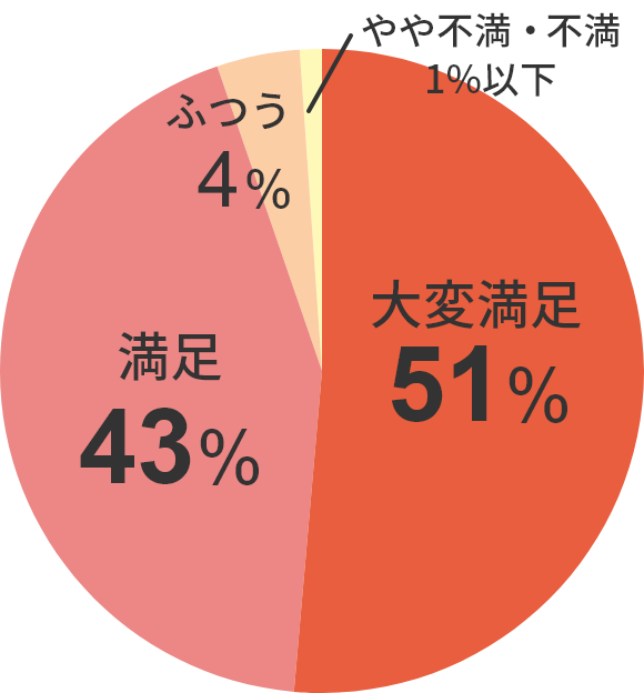 大変満足 51% 満足 43% ふつう 4%
