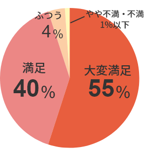 大変満足 55% 満足 40% ふつう 4%