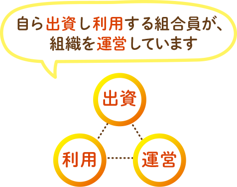 自ら出資し利用する組合員が、組織を運営しています 出資 利用 運営