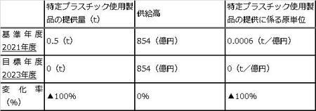 特定プラスチック使用製品の使用の合理化の削減目標.jpg